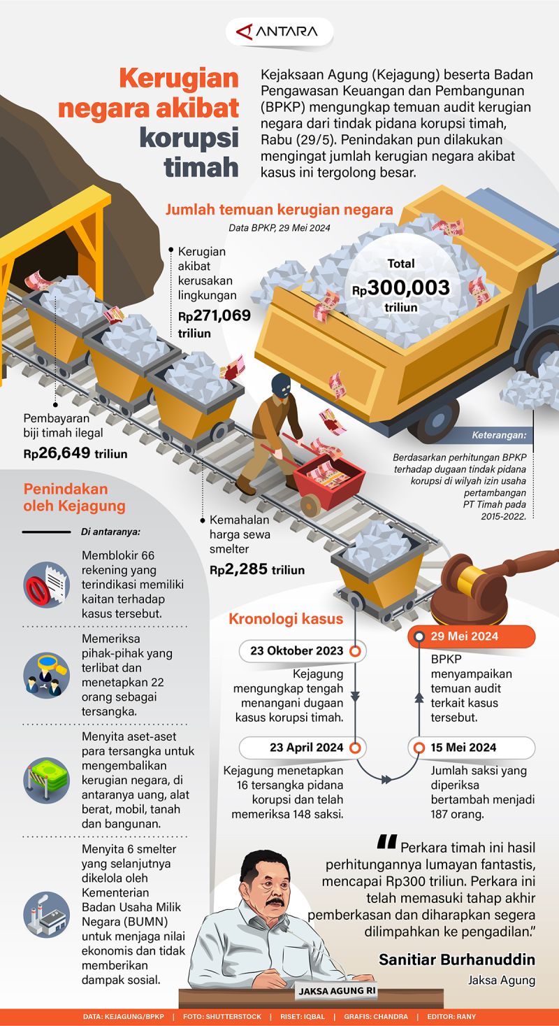 20240530-Kerugian_negara_dari_kasus_korupsi_timah.jpg